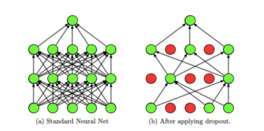 Regularization and Dropout