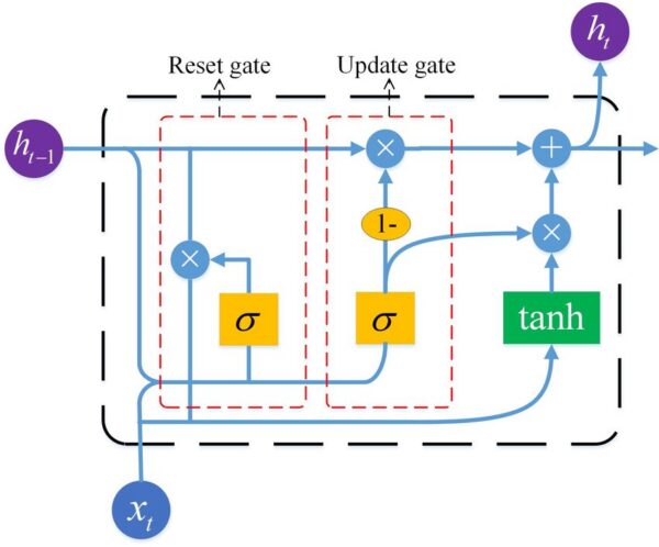 A Very Short Introduction of Gated Recurrent Unit - Consuledge