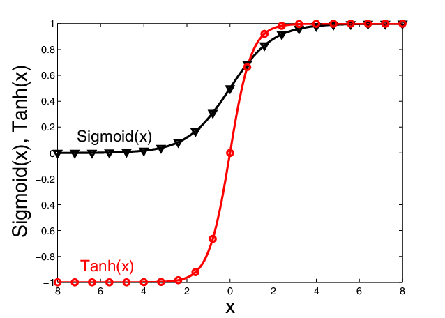 The-Hyperbolic-Tangent-and-The-Sigmoid-Activation-Functions
