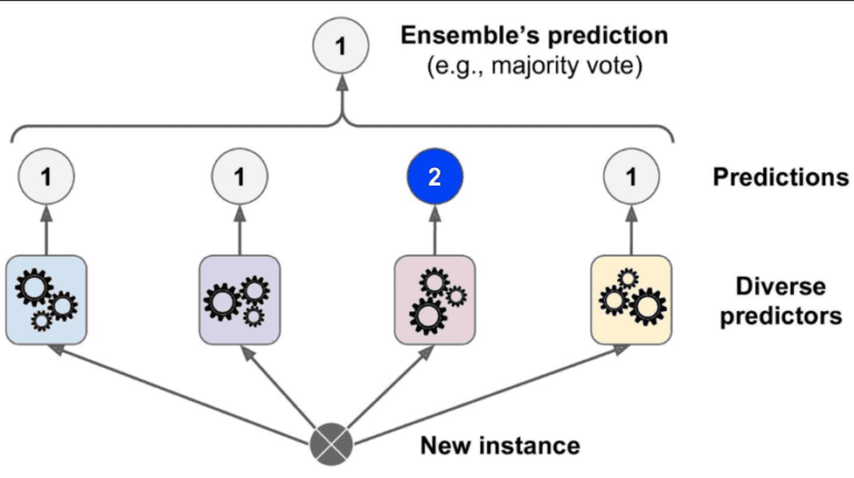 Ensemble Voting Classifiers