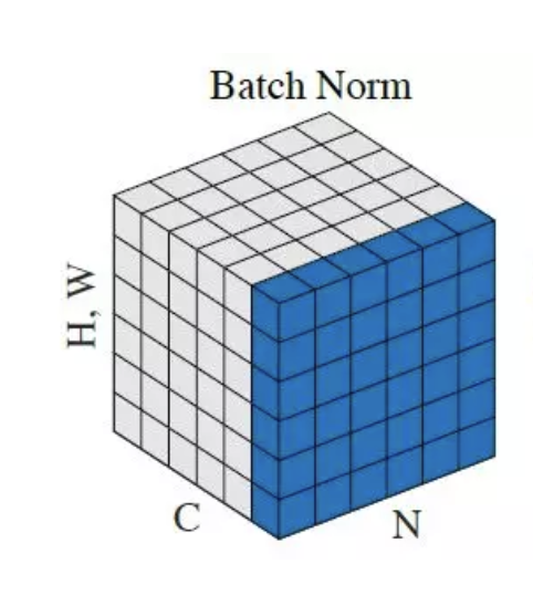 Batch Normalisation