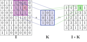 Discrete Convolution