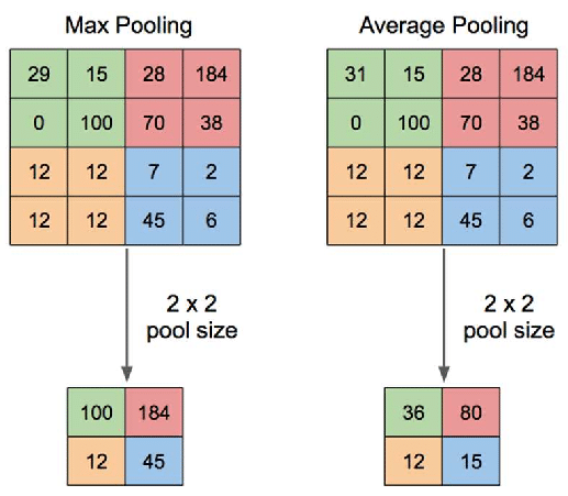 Pooling Layer