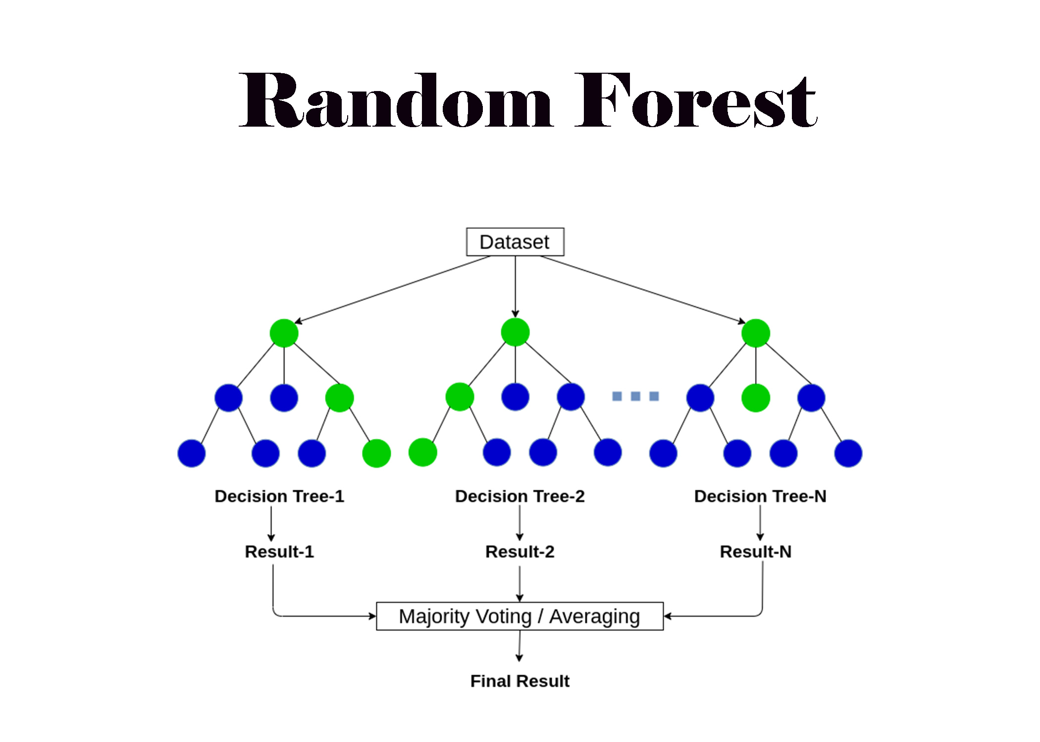 Random Forest