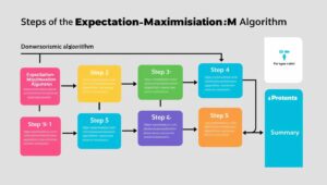 Step-by-Step EM Algorithm Process: An infographic illustrating the steps of the Expectation-Maximisation algorithm.