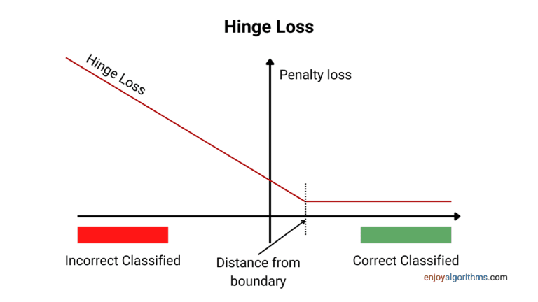 Hinge Loss